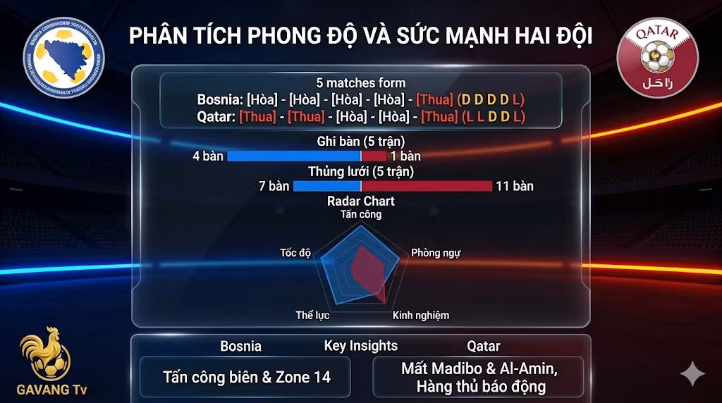 Bảng thống kê phân tích phong độ 5 trận gần nhất và biểu đồ radar so sánh sức mạnh tổng quan giữa đội tuyển Bosnia và đội tuyển Qatar.